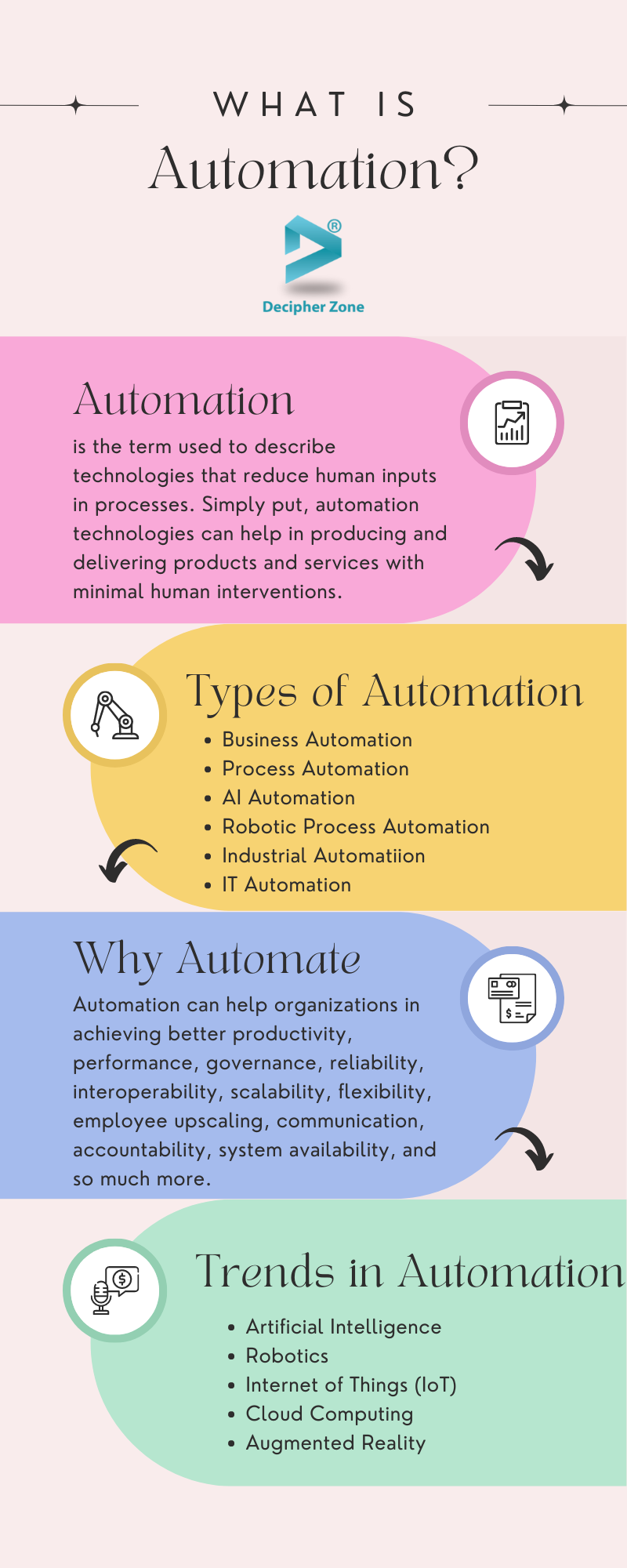 What is Automation